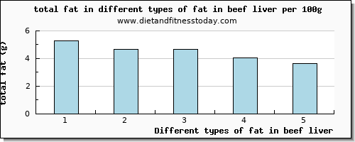fat in beef liver total fat per 100g